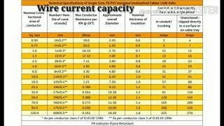 selection Wire size ( sq mm) Amp capacity