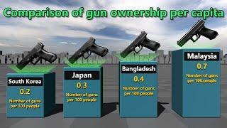 Comparison of countries with the highest number of guns per capita in the world