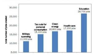 Spending on Military Vs Education: Which Creates More Jobs?