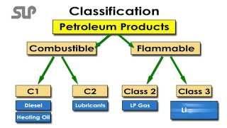 2.3 Combustible and flammable products