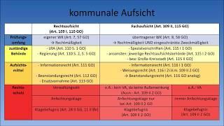 Kommunalrecht [BAY] - kommunale Aufsicht