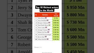 Richest actors in the World #news #gk #rich #stockmarket #billionaire