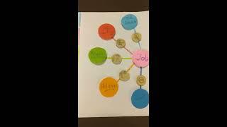 Week 6. Job. Mind Map.