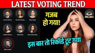 Bigg Boss 18 LATEST Voting Trend | Raaton Raat Palta Game, Is Contestant Ko Mile Highest Votes