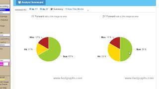 $EA Electronic Arts Inc.: Rationally Valued Based on History Overvalued Based on Future Growth