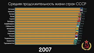 Средняя продолжительность жизни в странах бывшего СССР.Рейтинг стран.СТАТИСТИКА.ИНФОГРАФИКА