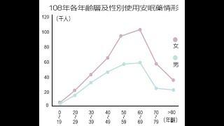   108年各年齡層及性別使用安眠鎮靜（含抗焦慮）藥品，女性用藥人數約為男性1.5倍，不分性別皆為60至69歲用藥量最大。若...