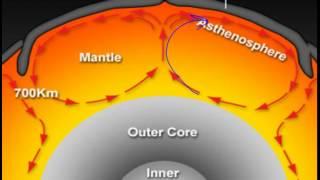 Convection Moves Earth's Plates