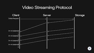 Design a Video Streaming Protocol (HLS, DASH) | System Design