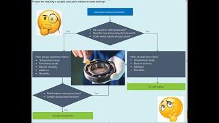 BEARING SELECTION PROCESS 4| Required LUBRICATION FOR BEARING