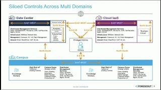 Forescout Transforming Network Segmentation