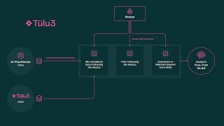 Allen Institute for AI Releases Tülu 3 Open-Source Large Language Models with Enhanced Customization