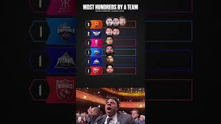 Most Hundreds By A TeamIPL 2025 #trending#cricket#shorts#video#shortfeed#viralvideo#youtubeshorts