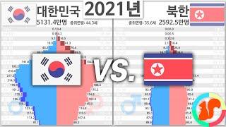 대한민국 vs. 북한 인구 피라미드 변화 1950년~2100년