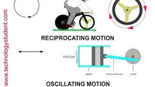 Motion - Linear Motion - Rotary Motion - Reciprocating Motion - Oscillating Motion