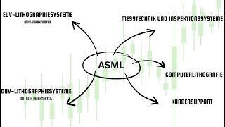 ASML Aktie - Analyse. Kurziele. Rendite von 140% möglich?