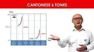 Cantonese 6 Tones with Sam -(Easy Cantonese)