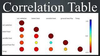 How to Make a Correlation Table in Excel