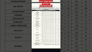 #Maharashtra Students #Railway Vacancy Distribution #Zone wise #Subscribe #ITI, DIPLOMA, DEGREE