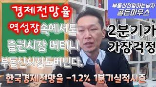 경제전망율역성장 속에서 증권시장 버티니 부동산시장도버틴다. -1.2%하락 2분기가 더걱정