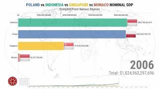 POLAND vs INDONESIA vs SINGAPORE vs MONACO NOMINAL GDP