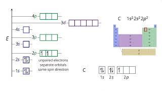 Orbital Diagrams