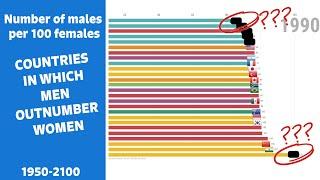 Countries in which men outnumber women - Number of males per 100 females from 1950 to 2100