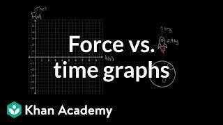 Force vs. time graphs | Impacts and linear momentum | Physics | Khan Academy