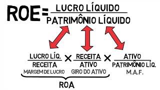 FÓRMULA DUPONT - ROE EM 3 PARTES