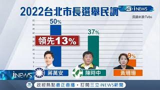 2022北市長選舉最新民調出爐！蔣萬安大幅領先陳時中 就怕"韓流"再現？│記者馬郁雯 潘建樺│【台灣要聞。先知道】20200922│三立iNEWS