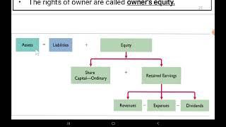 Fundamental Accounting for Business and Economics students by Afan oromo  Accounting equation