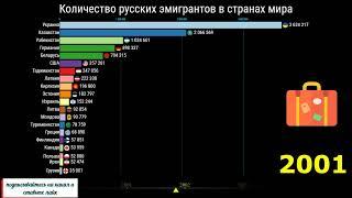 Количество русских эмигрантов в странах мира (сравнение по годам)