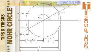 Concept : Mohr's Circle || Aircraft Structure || Ms. Aishwarya Dhara