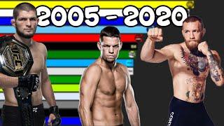 Most Popular UFC Fighters [ 2005 - 2020 ]