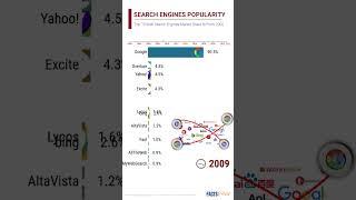 Search Engines Popularity I Web Search Engine History & Trend I FactsRank #shorts