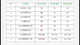 2025QS世界大学排名发布 爱尔兰多所大学排名继续上升