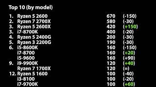 Mindfactory CPU Sales Week 46 - Intel 9th gen gains. AMD still dominates sales