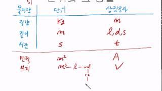 일반화학 생기초 2 : 단위와 그성질