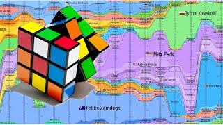 The best Rubik's Cube solvers, year by year