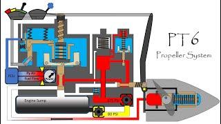 PT6 Prop Governor Operational Principles