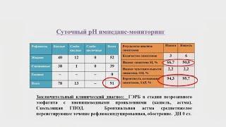 Березина О.И. Синдром изжоги: диагностика, тактика лечения