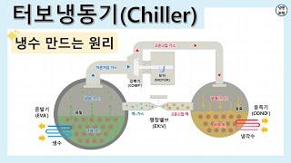 [공조냉동] 터보냉동기 원리 (Chiller) 증기압축식 원심식 냉동기