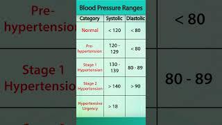 Range of Blood Pressure - Normal to Hypertensive Urgency