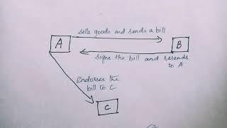 Negotiable Instruments- Meaning, Definition And Characteristics