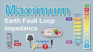 Maximum Earth fault loop impedance