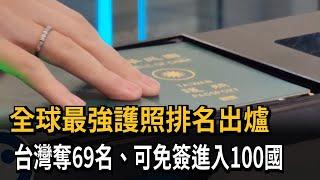 全球最強護照排名出爐　台灣奪69名、可免簽進入100國－民視新聞