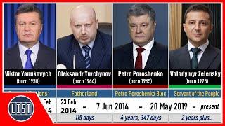 Timeline of Presidents of Ukraine