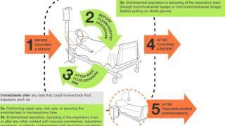 Your WHO 5 moments for Hand Hygiene along the patient journey in surgery