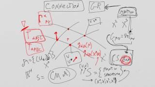 What is General Relativity? Lesson 8: Intro to the metric connection and the induced metric.