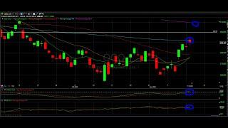 NASDAQ, SP500, Dow Jones, Russell 2000 Technical Analysis 5 - QQQ, SPY, DIA, IWM - The Chart Readers